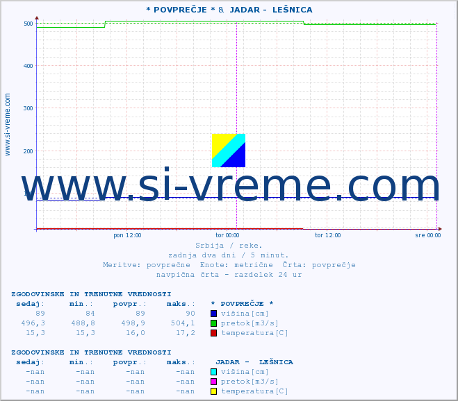 POVPREČJE :: * POVPREČJE * &  JADAR -  LEŠNICA :: višina | pretok | temperatura :: zadnja dva dni / 5 minut.