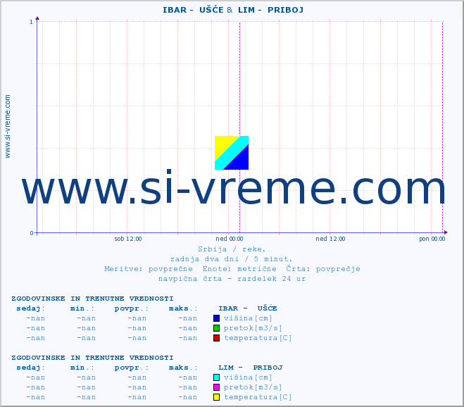 POVPREČJE ::  IBAR -  UŠĆE &  LIM -  PRIBOJ :: višina | pretok | temperatura :: zadnja dva dni / 5 minut.