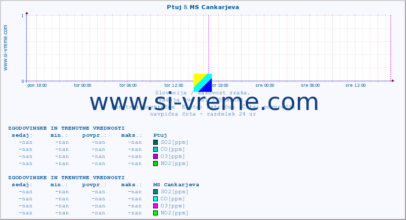 POVPREČJE :: Ptuj & MS Cankarjeva :: SO2 | CO | O3 | NO2 :: zadnja dva dni / 5 minut.