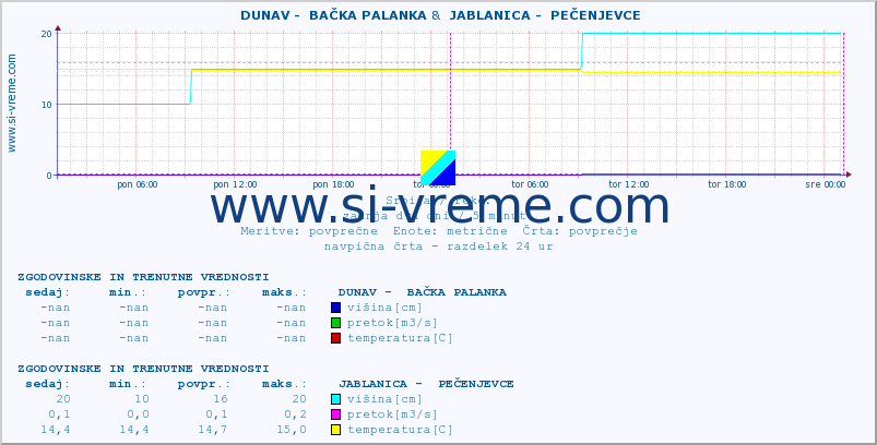 POVPREČJE ::  DUNAV -  BAČKA PALANKA &  JABLANICA -  PEČENJEVCE :: višina | pretok | temperatura :: zadnja dva dni / 5 minut.