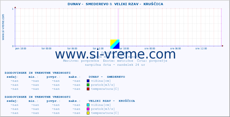 POVPREČJE ::  DUNAV -  SMEDEREVO &  VELIKI RZAV -  KRUŠČICA :: višina | pretok | temperatura :: zadnja dva dni / 5 minut.