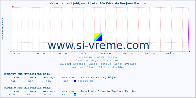  :: Katarina nad Ljubljano & Letališče Edvarda Rusjana Maribor :: height :: last two days / 5 minutes.