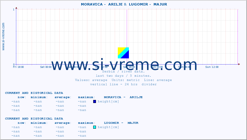  ::  MORAVICA -  ARILJE &  LUGOMIR -  MAJUR :: height |  |  :: last two days / 5 minutes.