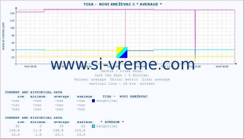  ::  TISA -  NOVI KNEŽEVAC & * AVERAGE * :: height |  |  :: last two days / 5 minutes.