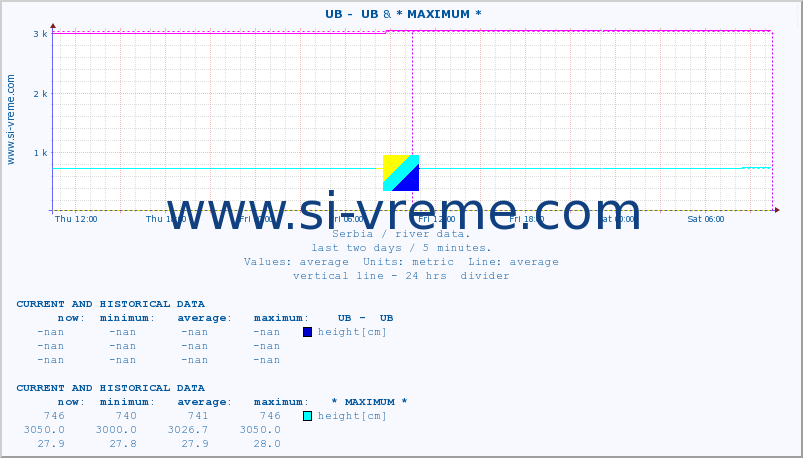  ::  UB -  UB & * MAXIMUM * :: height |  |  :: last two days / 5 minutes.