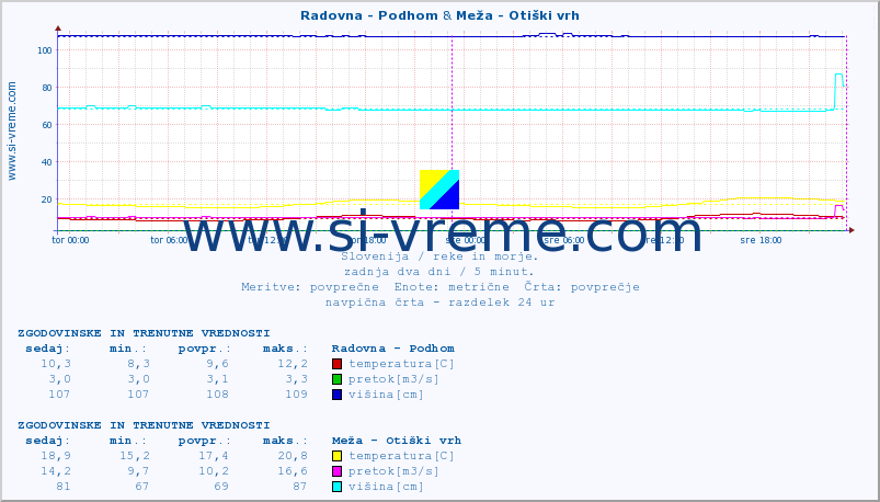 POVPREČJE :: Radovna - Podhom & Meža - Otiški vrh :: temperatura | pretok | višina :: zadnja dva dni / 5 minut.