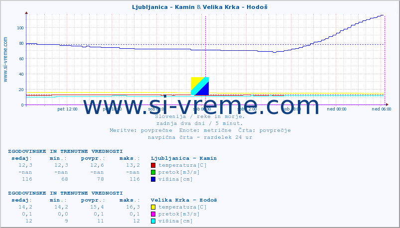 POVPREČJE :: Ljubljanica - Kamin & Velika Krka - Hodoš :: temperatura | pretok | višina :: zadnja dva dni / 5 minut.