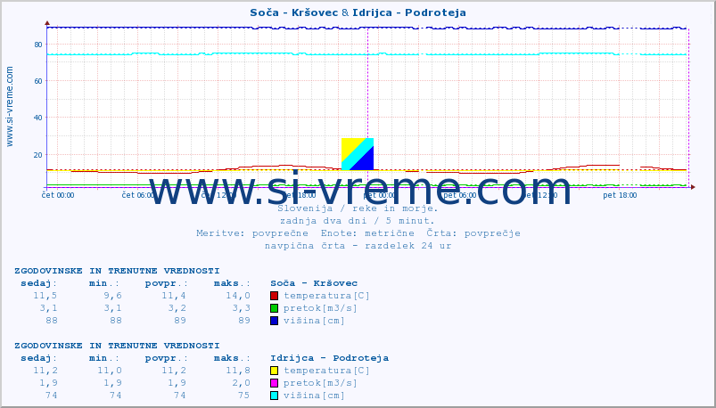 POVPREČJE :: Soča - Kršovec & Idrijca - Podroteja :: temperatura | pretok | višina :: zadnja dva dni / 5 minut.