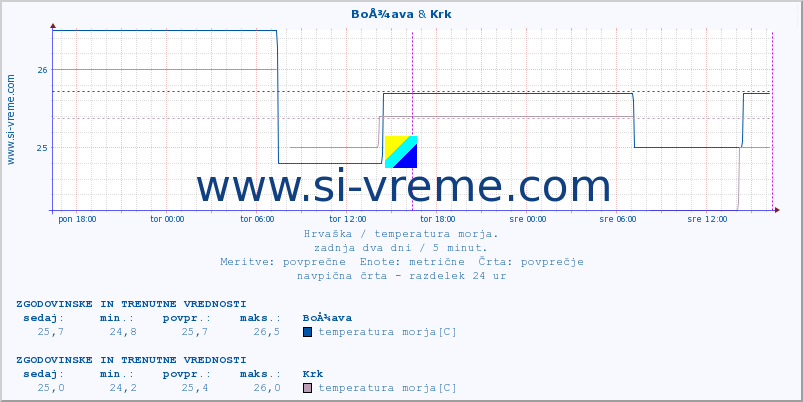 POVPREČJE :: BoÅ¾ava & Krk :: temperatura morja :: zadnja dva dni / 5 minut.