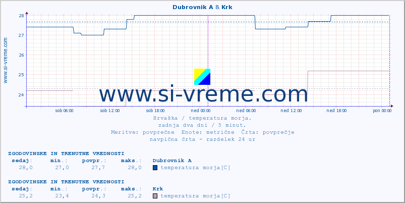 POVPREČJE :: Dubrovnik A & Krk :: temperatura morja :: zadnja dva dni / 5 minut.