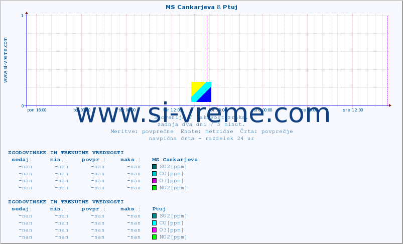 POVPREČJE :: MS Cankarjeva & Ptuj :: SO2 | CO | O3 | NO2 :: zadnja dva dni / 5 minut.