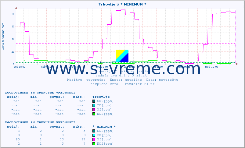 POVPREČJE :: Trbovlje & * MINIMUM * :: SO2 | CO | O3 | NO2 :: zadnja dva dni / 5 minut.