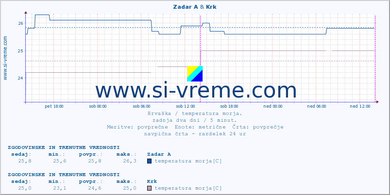 POVPREČJE :: Zadar A & Krk :: temperatura morja :: zadnja dva dni / 5 minut.