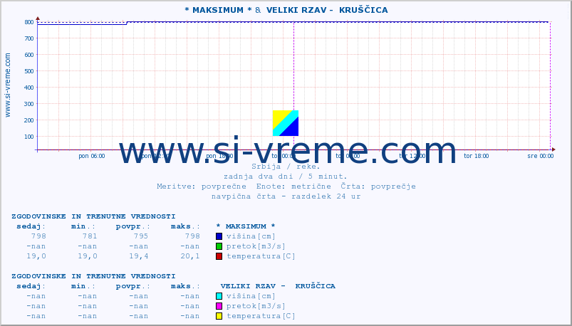 POVPREČJE :: * MAKSIMUM * &  VELIKI RZAV -  KRUŠČICA :: višina | pretok | temperatura :: zadnja dva dni / 5 minut.