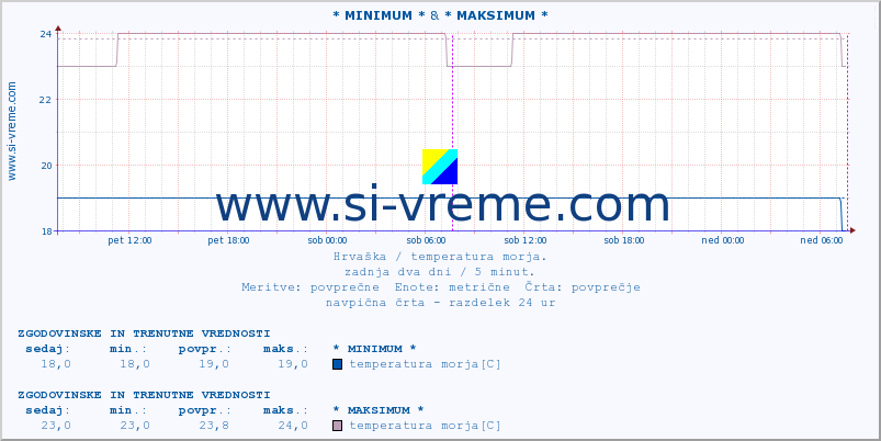 POVPREČJE :: * MINIMUM * & Krk :: temperatura morja :: zadnja dva dni / 5 minut.