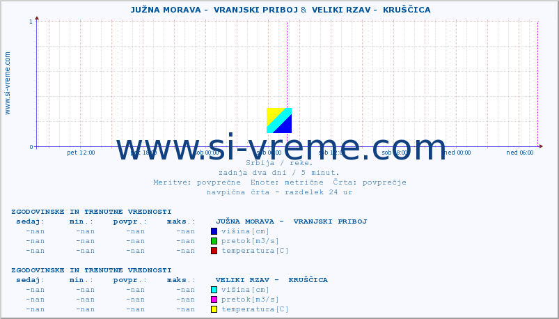 POVPREČJE ::  JUŽNA MORAVA -  VRANJSKI PRIBOJ &  VELIKI RZAV -  KRUŠČICA :: višina | pretok | temperatura :: zadnja dva dni / 5 minut.