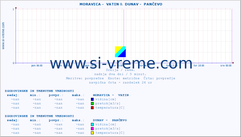 POVPREČJE ::  MORAVICA -  VATIN &  DUNAV -  PANČEVO :: višina | pretok | temperatura :: zadnja dva dni / 5 minut.