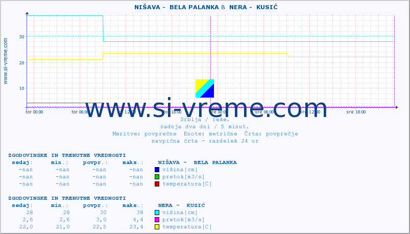 POVPREČJE ::  NIŠAVA -  BELA PALANKA &  NERA -  KUSIĆ :: višina | pretok | temperatura :: zadnja dva dni / 5 minut.