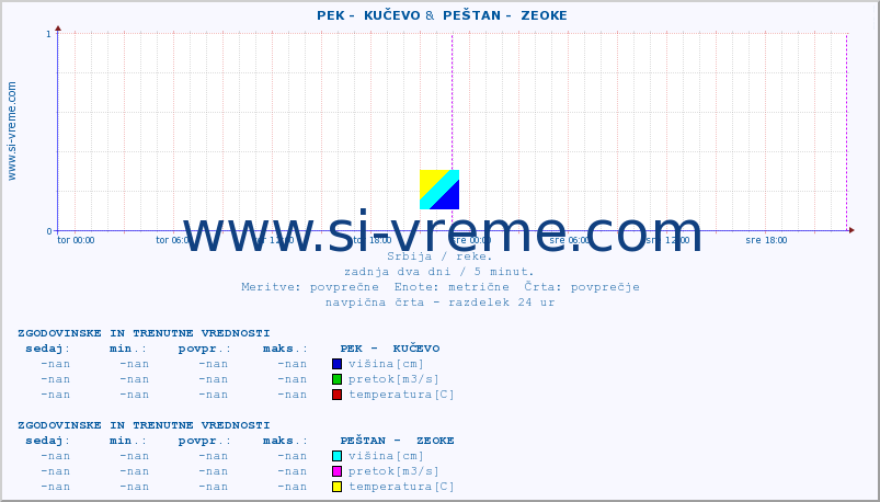 POVPREČJE ::  PEK -  KUČEVO &  PEŠTAN -  ZEOKE :: višina | pretok | temperatura :: zadnja dva dni / 5 minut.