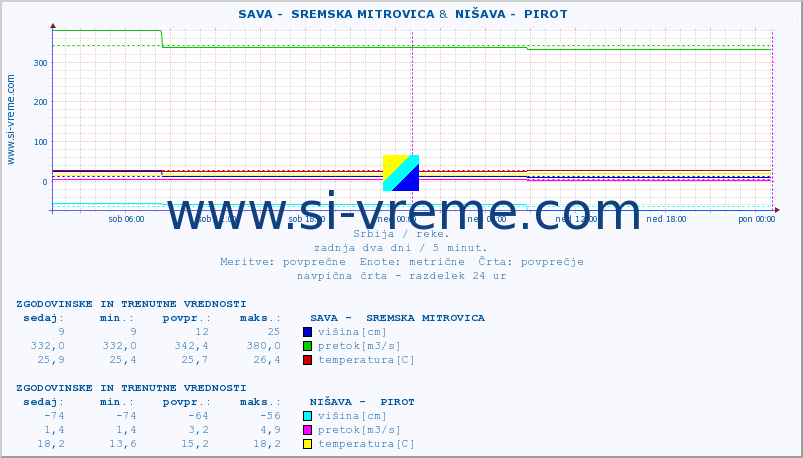 POVPREČJE ::  SAVA -  SREMSKA MITROVICA &  NIŠAVA -  PIROT :: višina | pretok | temperatura :: zadnja dva dni / 5 minut.