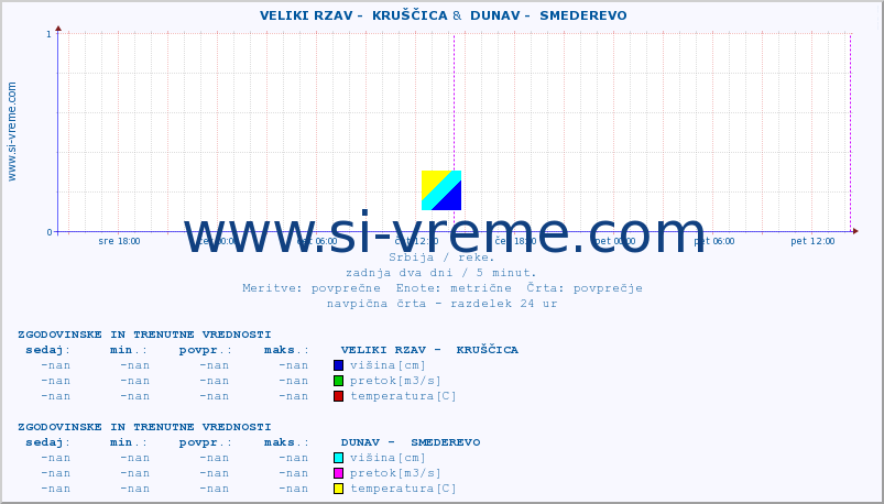 POVPREČJE ::  VELIKI RZAV -  KRUŠČICA &  DUNAV -  SMEDEREVO :: višina | pretok | temperatura :: zadnja dva dni / 5 minut.