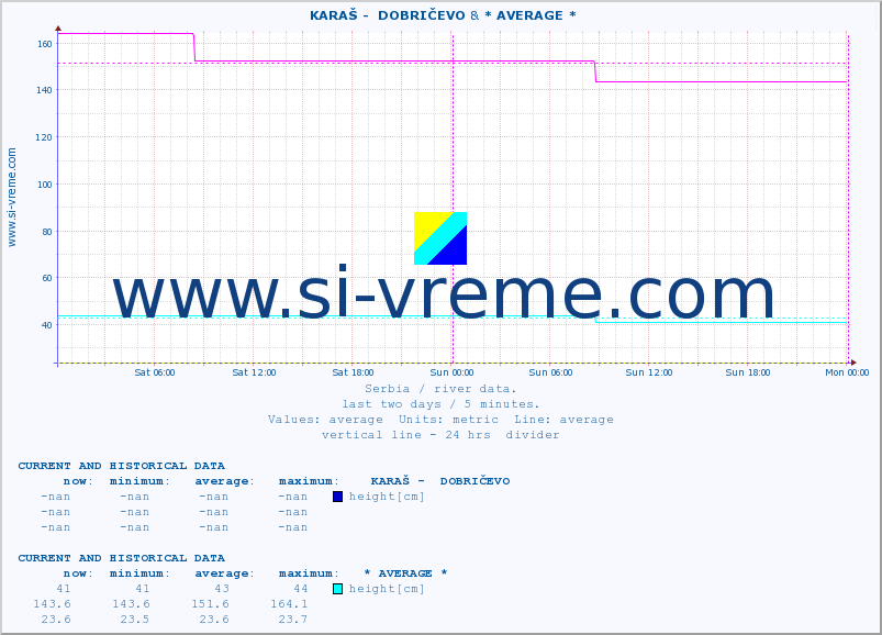  ::  KARAŠ -  DOBRIČEVO & * AVERAGE * :: height |  |  :: last two days / 5 minutes.