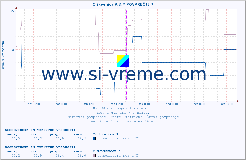 POVPREČJE :: Crikvenica A & * POVPREČJE * :: temperatura morja :: zadnja dva dni / 5 minut.