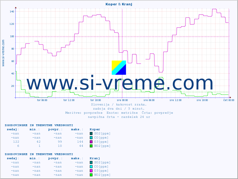 POVPREČJE :: Koper & Kranj :: SO2 | CO | O3 | NO2 :: zadnja dva dni / 5 minut.