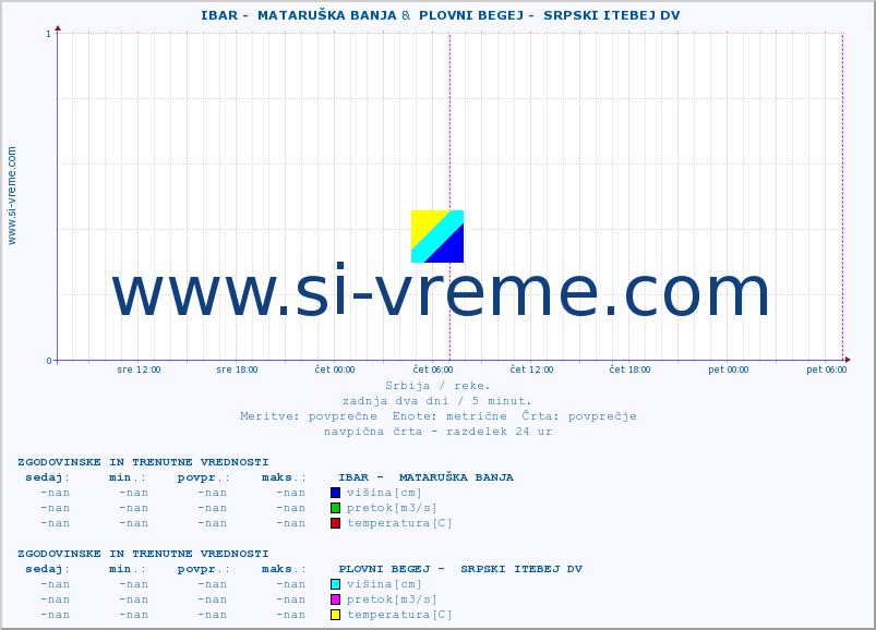 POVPREČJE ::  IBAR -  MATARUŠKA BANJA &  PLOVNI BEGEJ -  SRPSKI ITEBEJ DV :: višina | pretok | temperatura :: zadnja dva dni / 5 minut.