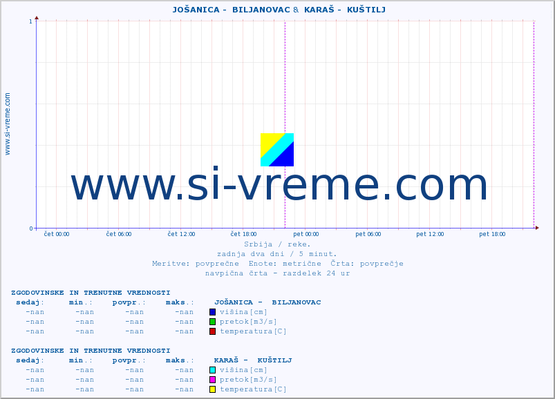 POVPREČJE ::  JOŠANICA -  BILJANOVAC &  KARAŠ -  KUŠTILJ :: višina | pretok | temperatura :: zadnja dva dni / 5 minut.