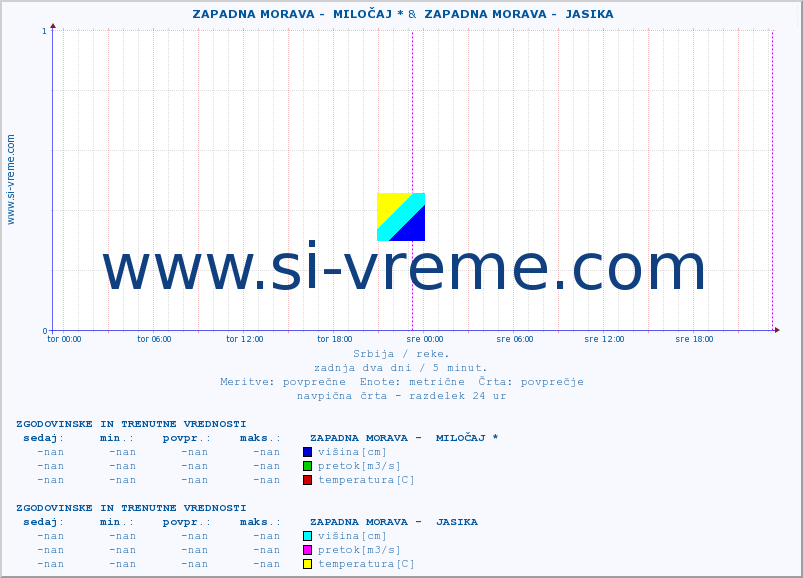 POVPREČJE ::  ZAPADNA MORAVA -  MILOČAJ * &  ZAPADNA MORAVA -  JASIKA :: višina | pretok | temperatura :: zadnja dva dni / 5 minut.