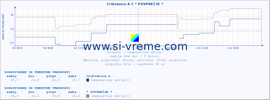 POVPREČJE :: Crikvenica A & * POVPREČJE * :: temperatura morja :: zadnja dva dni / 5 minut.