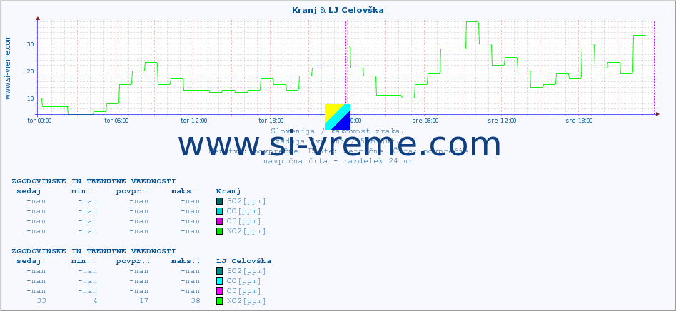 POVPREČJE :: Kranj & LJ Celovška :: SO2 | CO | O3 | NO2 :: zadnja dva dni / 5 minut.