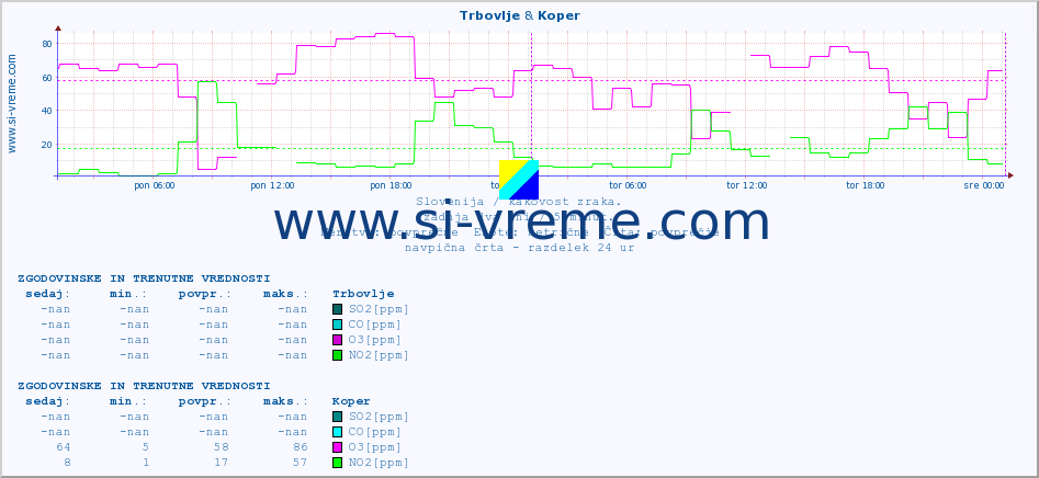 POVPREČJE :: Trbovlje & Koper :: SO2 | CO | O3 | NO2 :: zadnja dva dni / 5 minut.