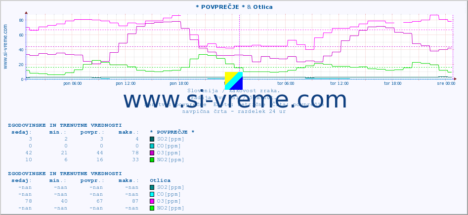 POVPREČJE :: * POVPREČJE * & Otlica :: SO2 | CO | O3 | NO2 :: zadnja dva dni / 5 minut.