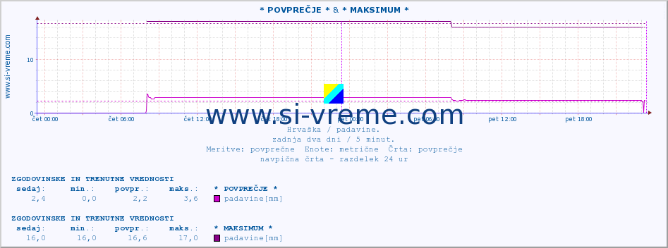 POVPREČJE :: * POVPREČJE * & * MAKSIMUM * :: padavine :: zadnja dva dni / 5 minut.