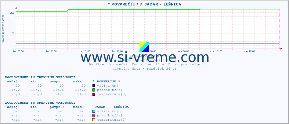 POVPREČJE :: * POVPREČJE * &  JADAR -  LEŠNICA :: višina | pretok | temperatura :: zadnja dva dni / 5 minut.