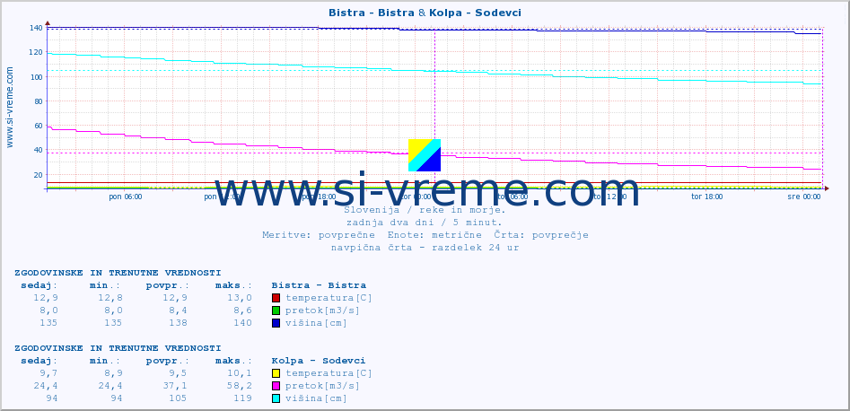 POVPREČJE :: Bistra - Bistra & Kolpa - Sodevci :: temperatura | pretok | višina :: zadnja dva dni / 5 minut.