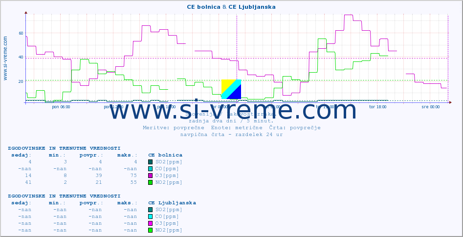 POVPREČJE :: CE bolnica & CE Ljubljanska :: SO2 | CO | O3 | NO2 :: zadnja dva dni / 5 minut.