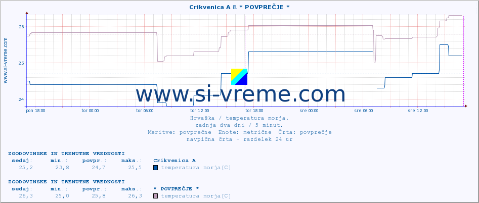 POVPREČJE :: Crikvenica A & * POVPREČJE * :: temperatura morja :: zadnja dva dni / 5 minut.