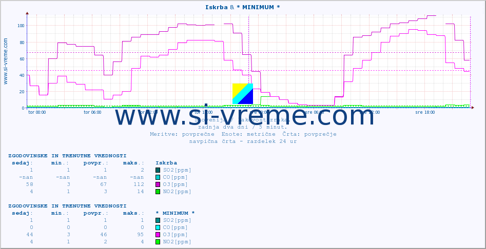 POVPREČJE :: Iskrba & * MINIMUM * :: SO2 | CO | O3 | NO2 :: zadnja dva dni / 5 minut.