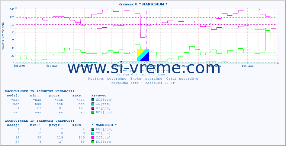 POVPREČJE :: Krvavec & * MAKSIMUM * :: SO2 | CO | O3 | NO2 :: zadnja dva dni / 5 minut.