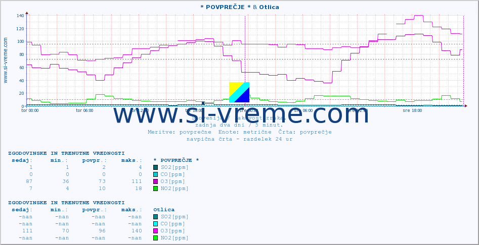 POVPREČJE :: * POVPREČJE * & Otlica :: SO2 | CO | O3 | NO2 :: zadnja dva dni / 5 minut.