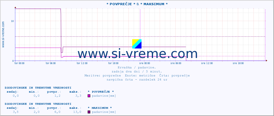 POVPREČJE :: * POVPREČJE * & * MAKSIMUM * :: padavine :: zadnja dva dni / 5 minut.