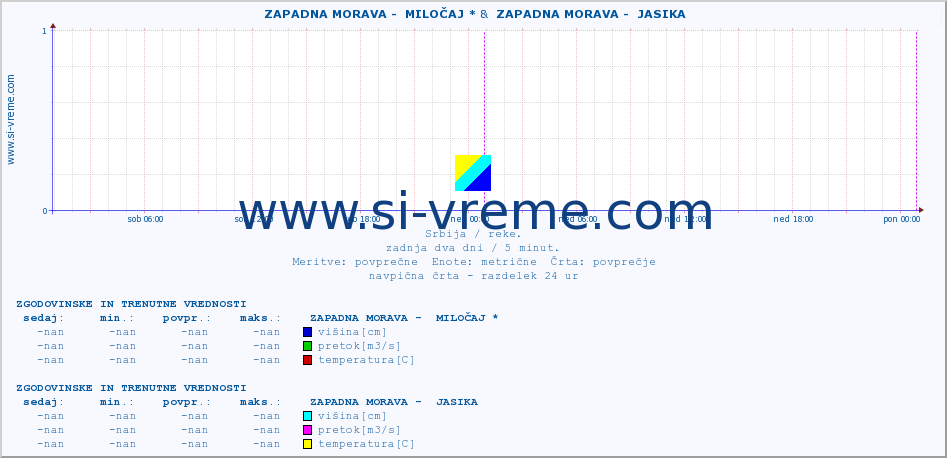 POVPREČJE ::  ZAPADNA MORAVA -  MILOČAJ * &  ZAPADNA MORAVA -  JASIKA :: višina | pretok | temperatura :: zadnja dva dni / 5 minut.