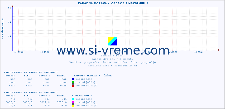 POVPREČJE ::  ZAPADNA MORAVA -  ČAČAK &  VELIKI RZAV -  KRUŠČICA :: višina | pretok | temperatura :: zadnja dva dni / 5 minut.