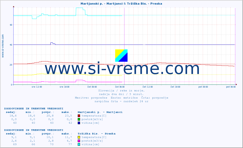 POVPREČJE :: Martjanski p. - Martjanci & Tržiška Bis. - Preska :: temperatura | pretok | višina :: zadnja dva dni / 5 minut.