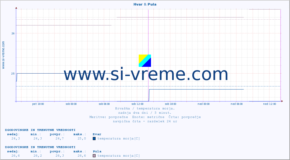 POVPREČJE :: Hvar & Pula :: temperatura morja :: zadnja dva dni / 5 minut.