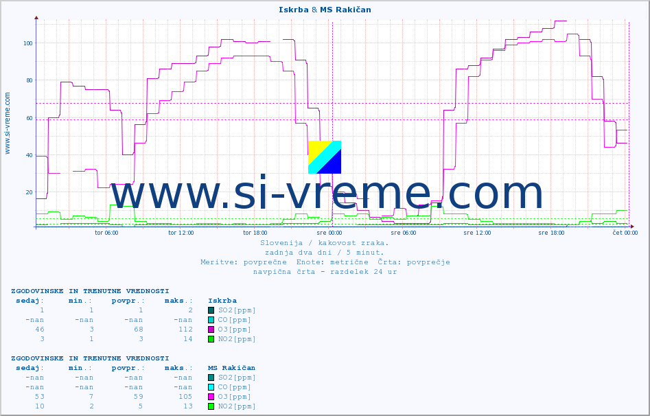 POVPREČJE :: Iskrba & MS Rakičan :: SO2 | CO | O3 | NO2 :: zadnja dva dni / 5 minut.