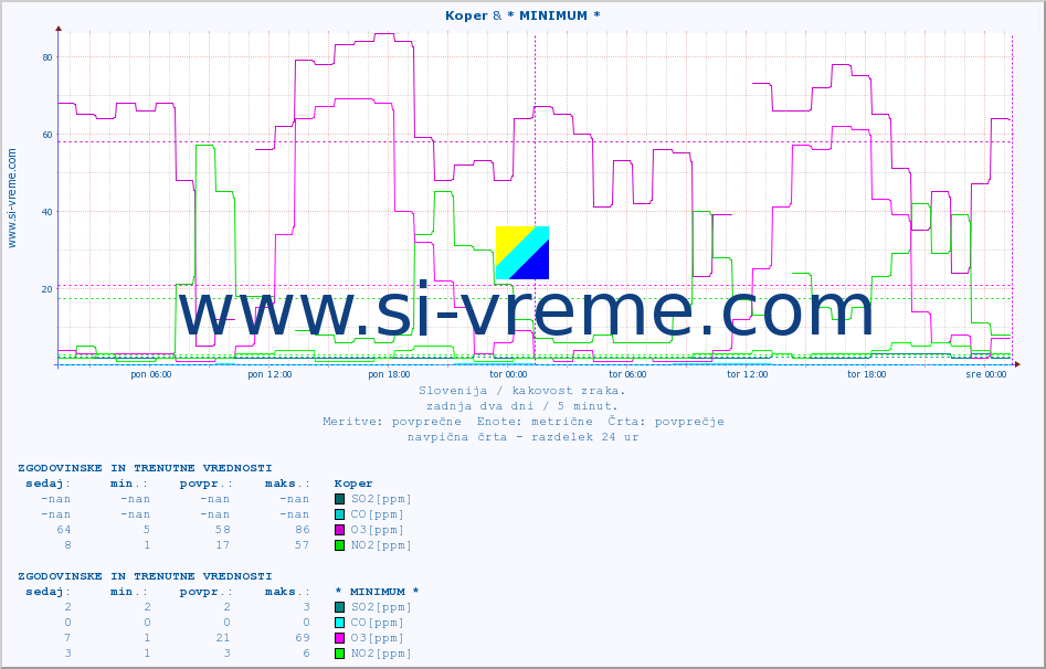 POVPREČJE :: Koper & * MINIMUM * :: SO2 | CO | O3 | NO2 :: zadnja dva dni / 5 minut.